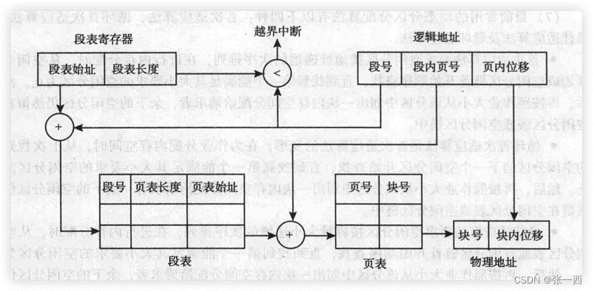 嵌入式系统工程师错题总结