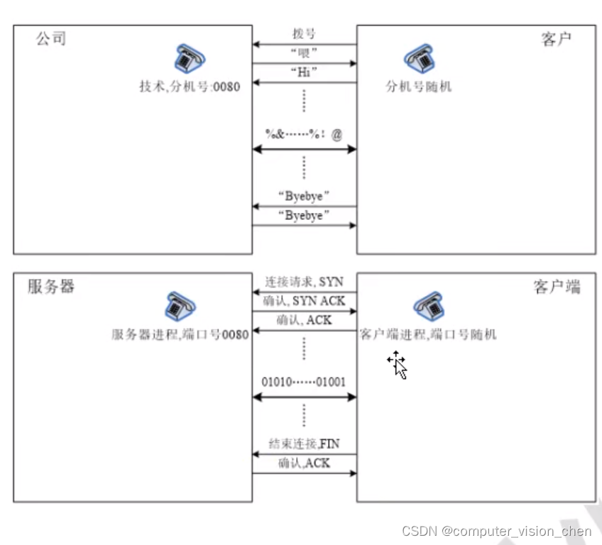 让两个电脑通信的方法（TCP连接，UDP连接，C/S架构）