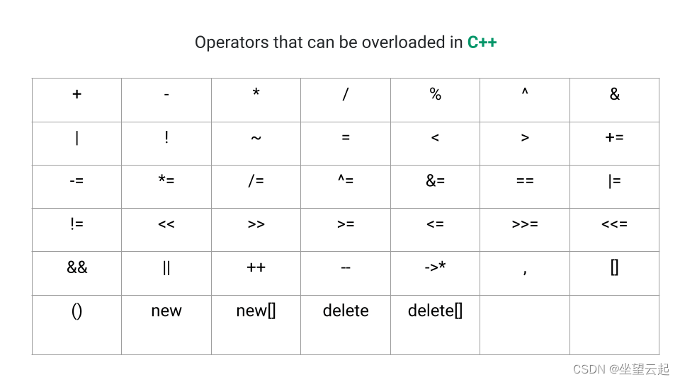 <span style='color:red;'>C</span>/<span style='color:red;'>C</span>++<span style='color:red;'>学习</span>笔记<span style='color:red;'>十</span>三 <span style='color:red;'>C</span>++中的重载<span style='color:red;'>运算符</span>
