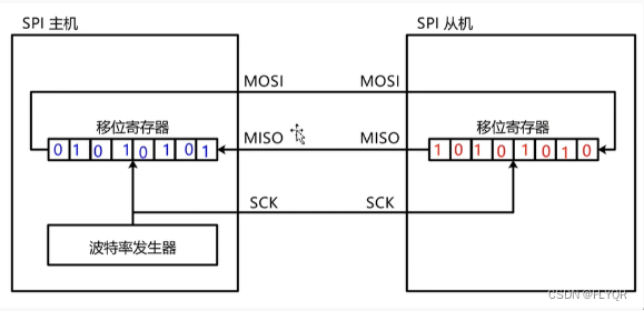 【stm32】SPI通信简介