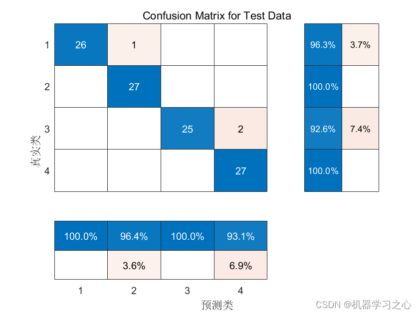 分类预测 | Matlab实现SCSO-SVM沙猫群优化算法优化支持向量机多特征分类预测