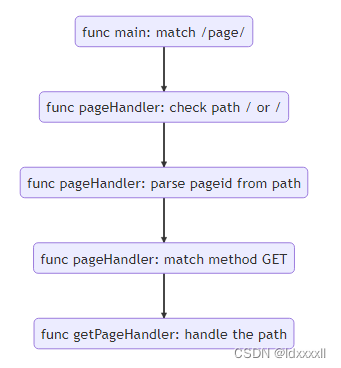 Go打造REST Server【二】：<span style='color:red;'>用</span>路由的<span style='color:red;'>三</span><span style='color:red;'>方</span><span style='color:red;'>库</span><span style='color:red;'>来</span>实现