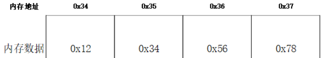 uc_14_IP地址_套接字_字节序转换