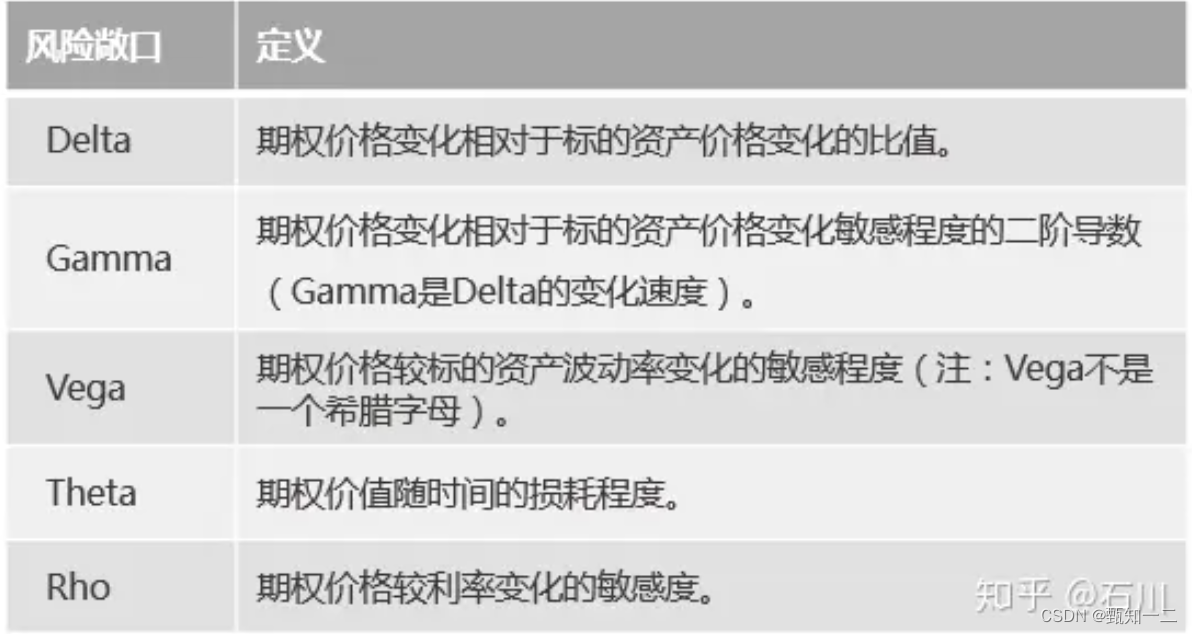 期权希腊字母_期权的希腊值中,属于一阶偏导数的有( )-CSDN博客