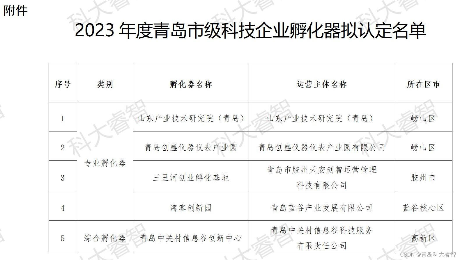 【公示】2023年度青岛市级科技企业孵化器拟认定名单