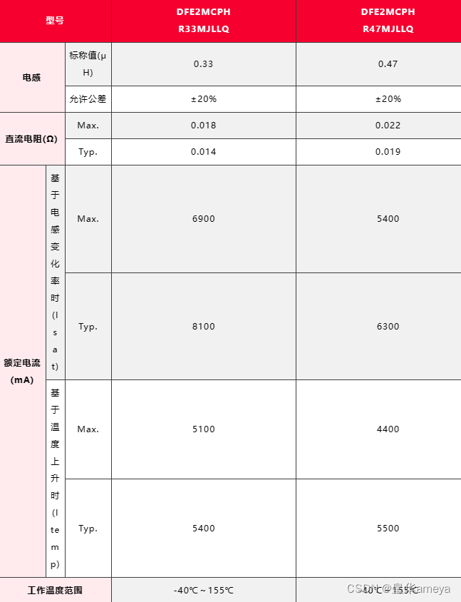 AMEYA360-村田商品化2016尺寸、低直流电阻、支持大电流且高耐压的车载用金属功率电感器