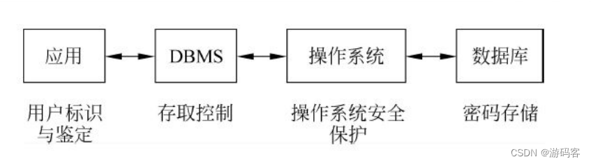 【数据库原理】（24）数据库安全性策略