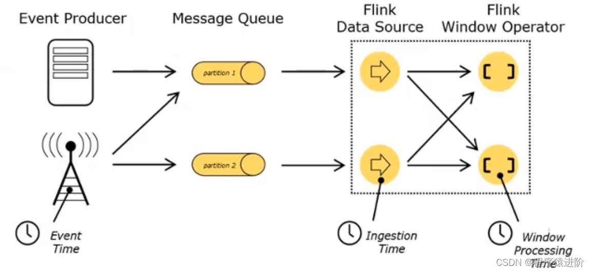 Flink Watermark和时间语义