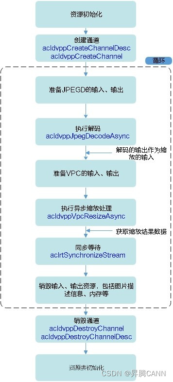 如何基于香橙派AIpro对视频/图像数据进行预处理