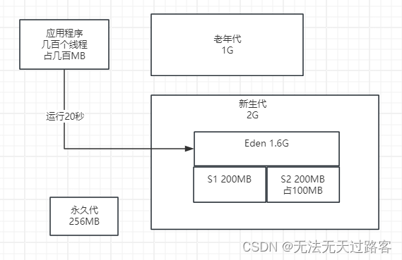 18、案例实战：上亿请求轻松应对，看年轻代垃圾回收如何助力电商性能飞跃！