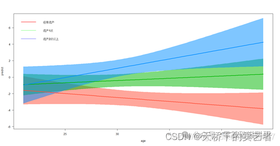 <span style='color:red;'>代码</span>+<span style='color:red;'>视频</span>，<span style='color:red;'>R</span><span style='color:red;'>语言</span>logistic回归交互项（交互作用）<span style='color:red;'>的</span>可视化分析