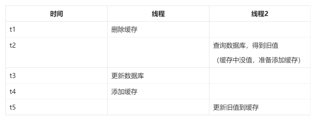 如何保证缓存和数据库的双写一致性？