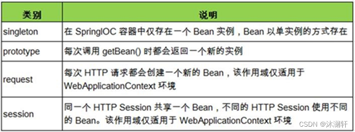 3. Bean 的配置