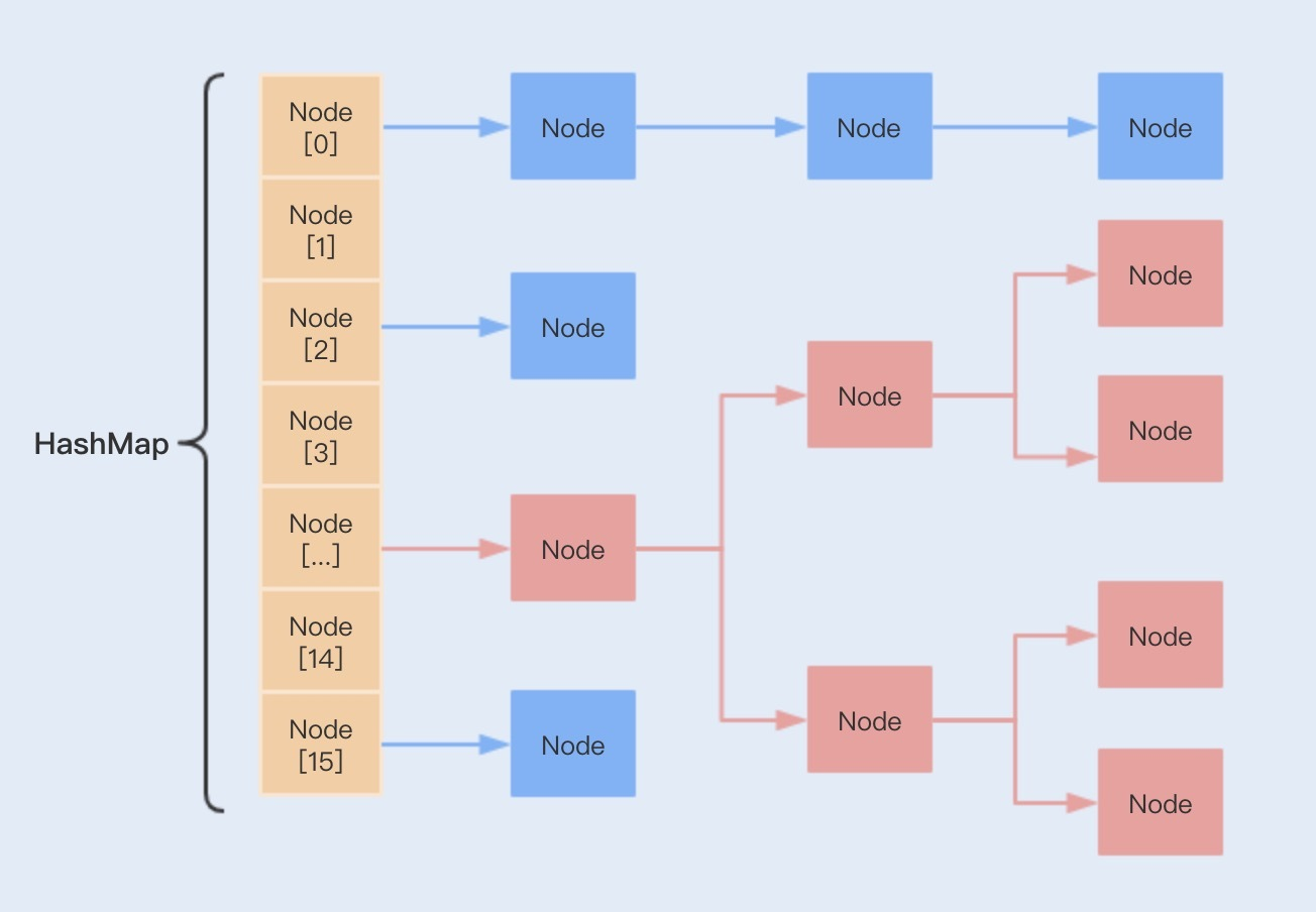 Java性能优化(三)：HashMap的设计与优化