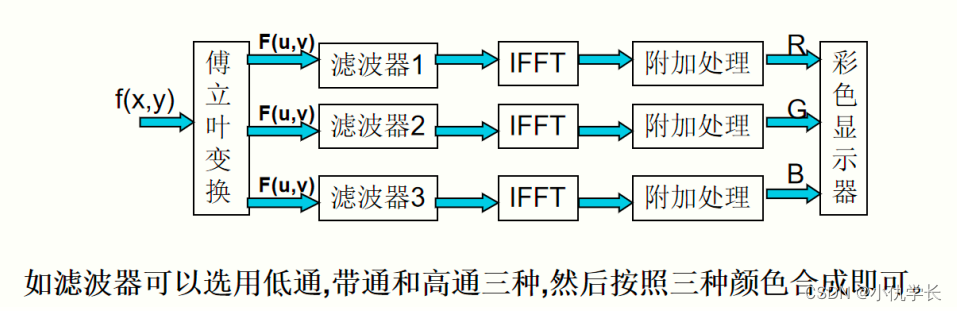 期末加油站-图像处理期末知识点汇总