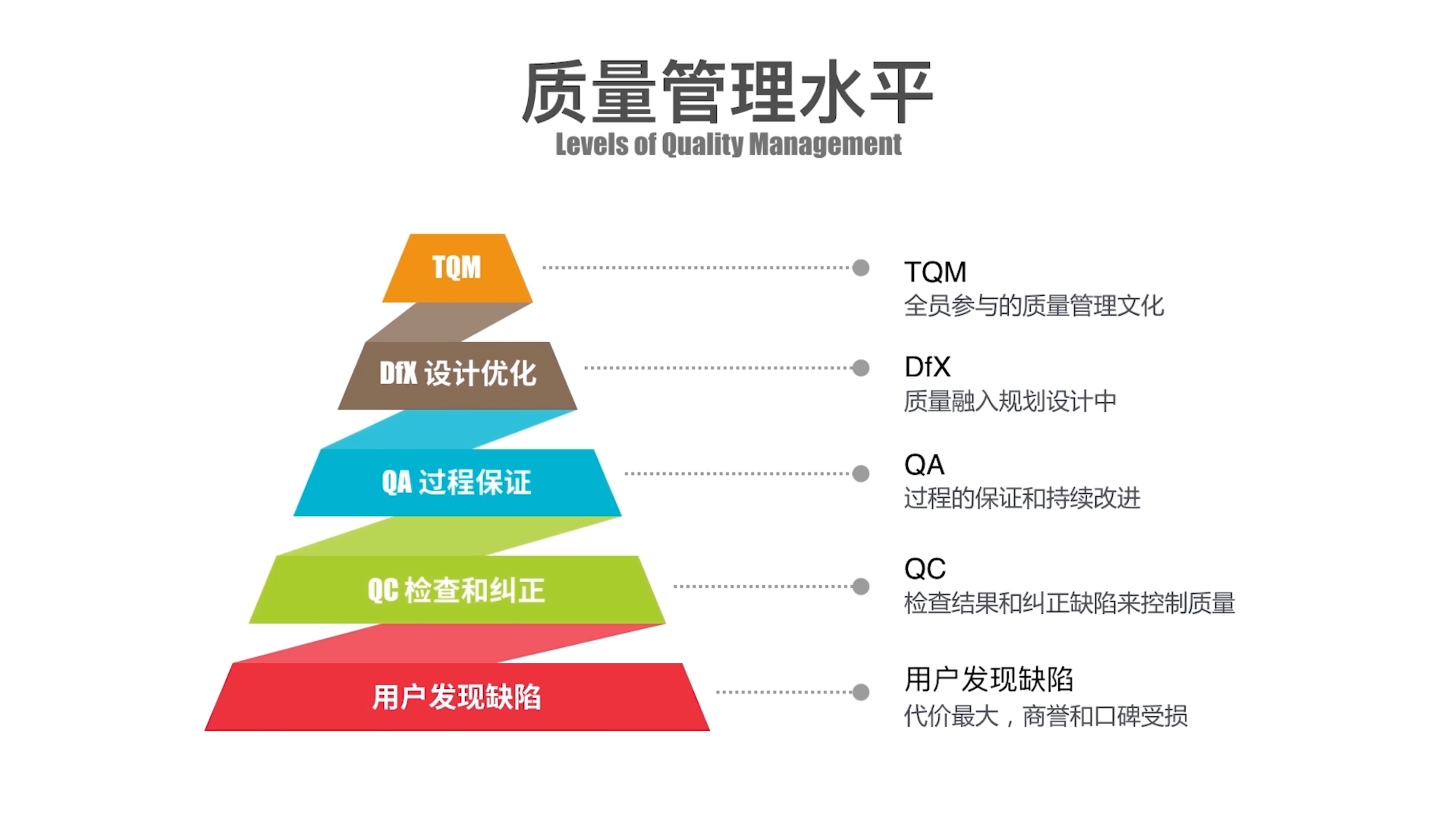 项目经理【过程】原则