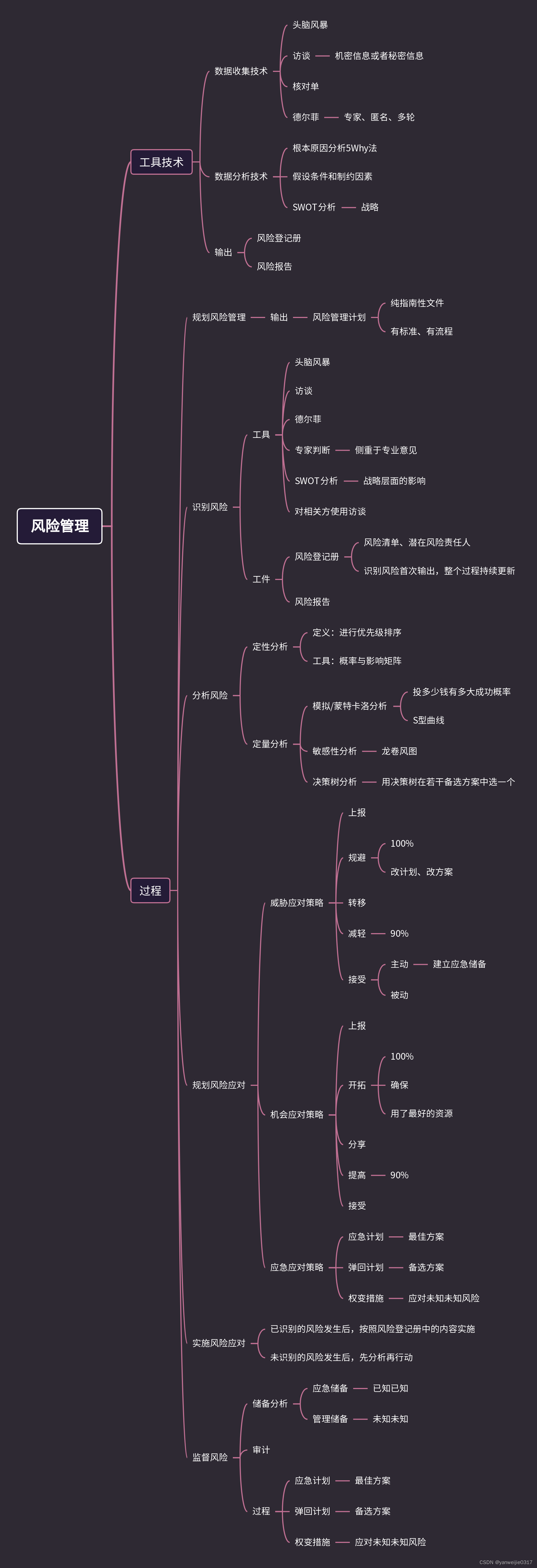 PMP-过程-风险