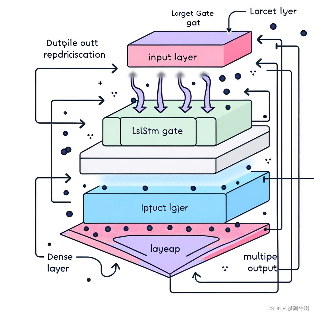 【<span style='color:red;'>基于</span><span style='color:red;'>LSTM</span><span style='color:red;'>的</span>多输出回归<span style='color:red;'>预测</span>】MATLAB<span style='color:red;'>代码</span>分享