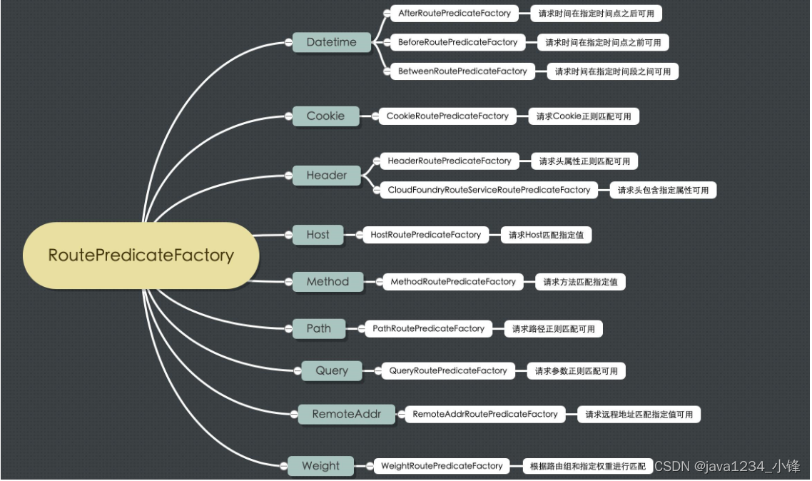 两天学会微服务网关Gateway-Gateway路由规则