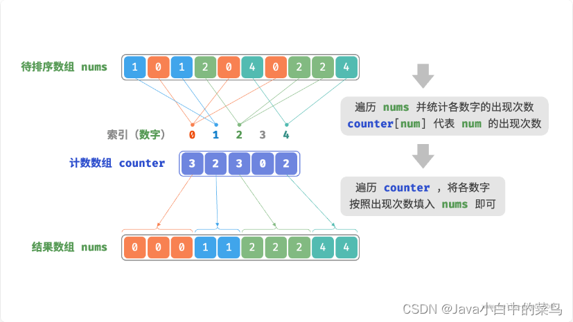 排序-计数排序（Counting Sort）