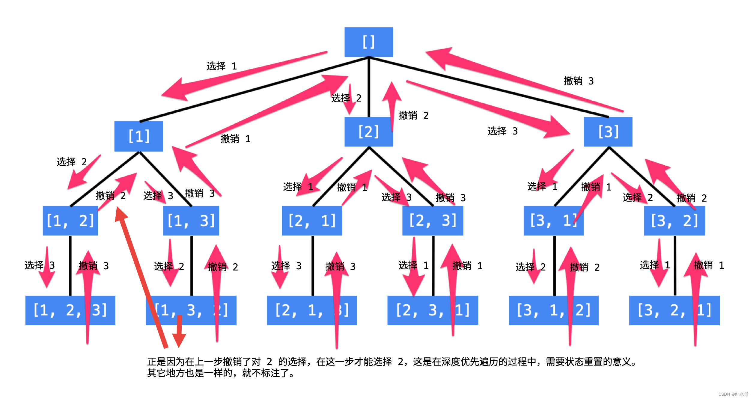 【力扣100】46.全排列