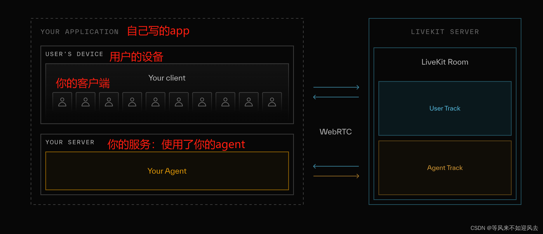 【ai】livekit：Agents 1 ： Agents Framework 与 LiveKit 核心 API 原语