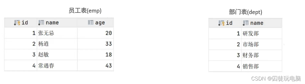 数据库（MySQL）基础：多表查询（一）