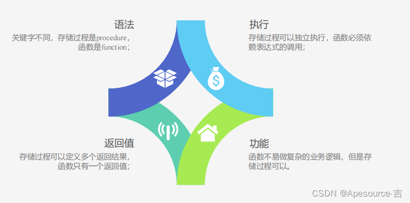 MYSQL数据库详解（6）-- 视图存储方式触发器