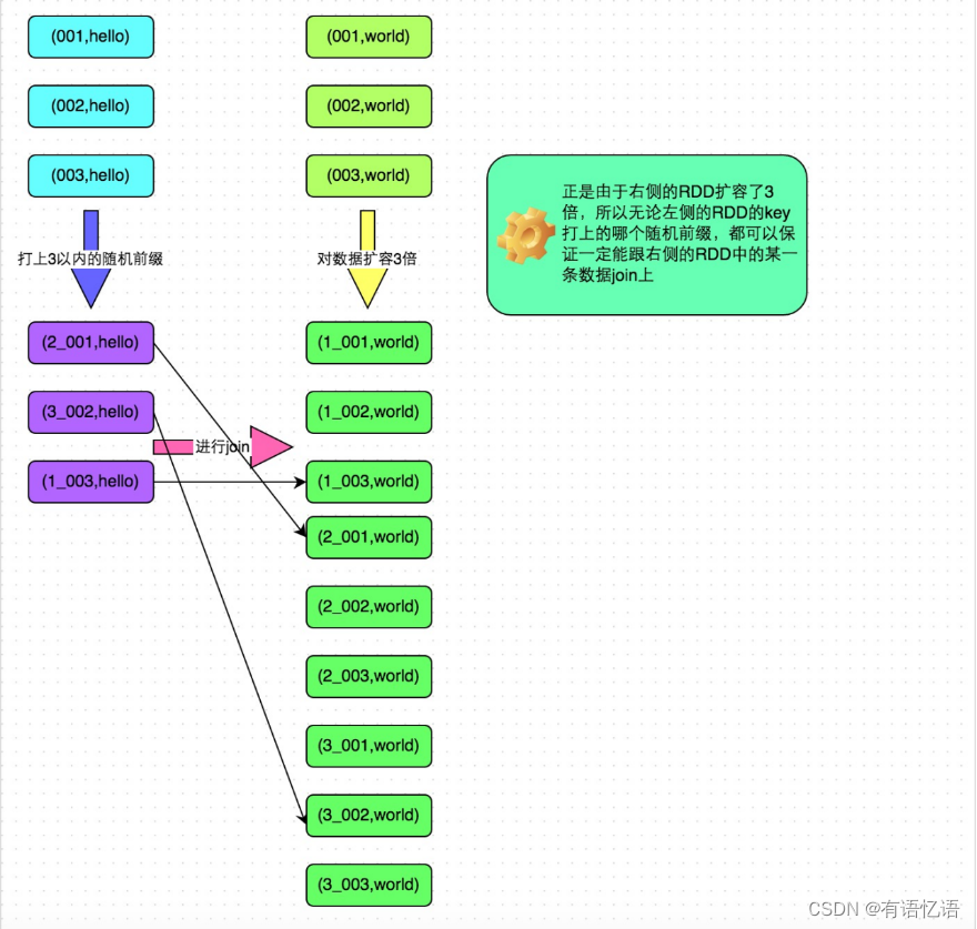 Spark调优解析-spark数据倾斜优化2（七）