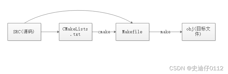 [CMake] cmake入门