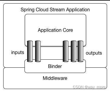 一文弄懂SpringCloud Stream