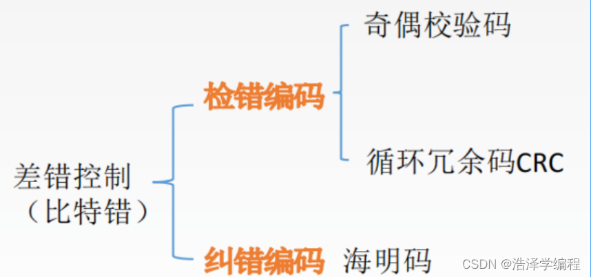 计算机网络：数据链路层之差错控制、奇偶校验码、CRC循环冗余码、海明码