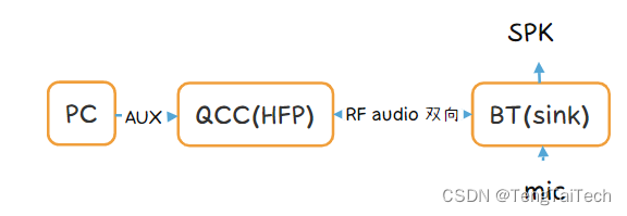 QCC3040/QCC3056/QCC3086/QCCXXX发射（TX SOURCE）AUX/USB发射A2DP音乐/HFP通话