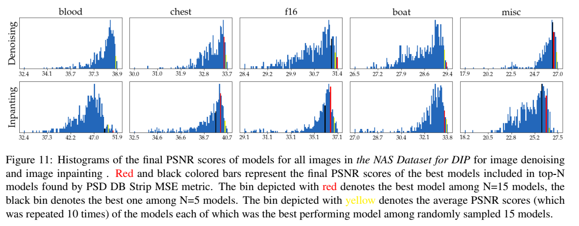 ISNAS-DIP: Image-Specific Neural Architecture Search for Deep Image Prior
