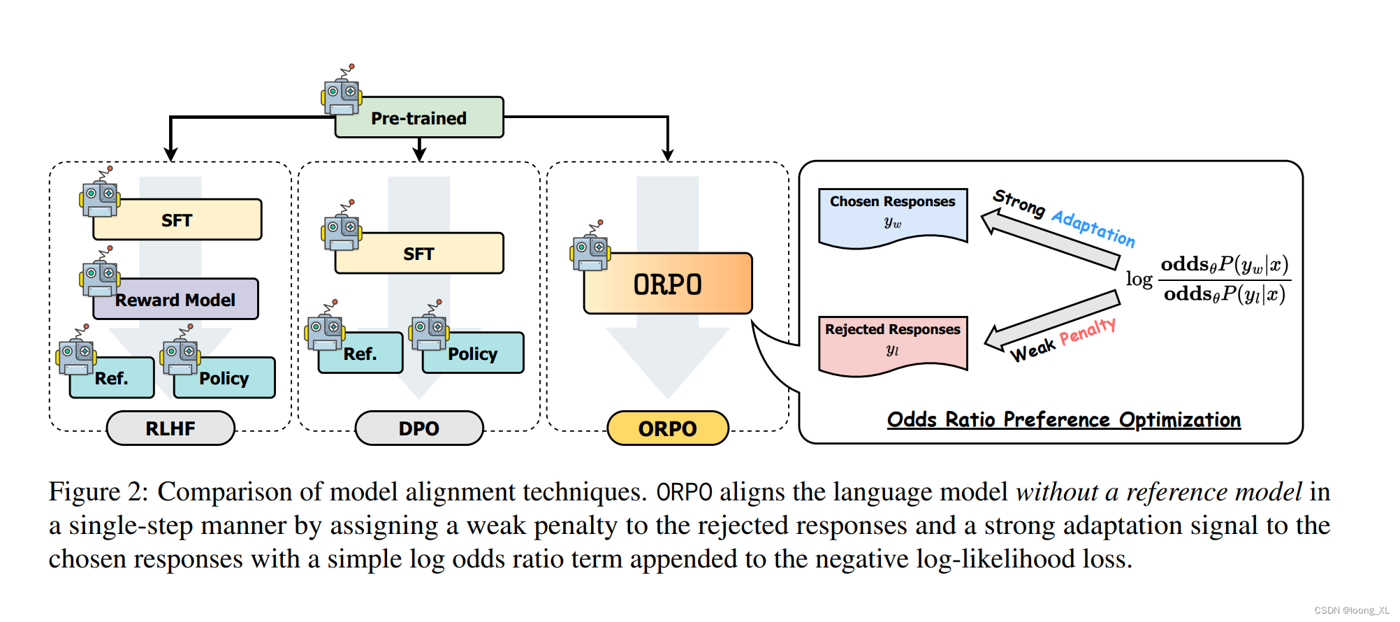 RLHF强化学习对其算法：PPO、DPO、ORPO