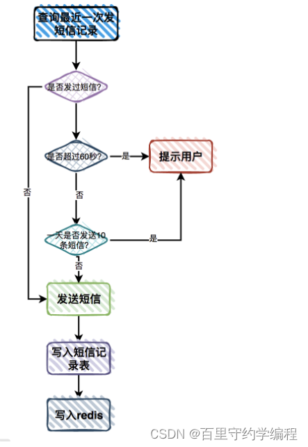 63.接口安全设计（活动管理系统：三）