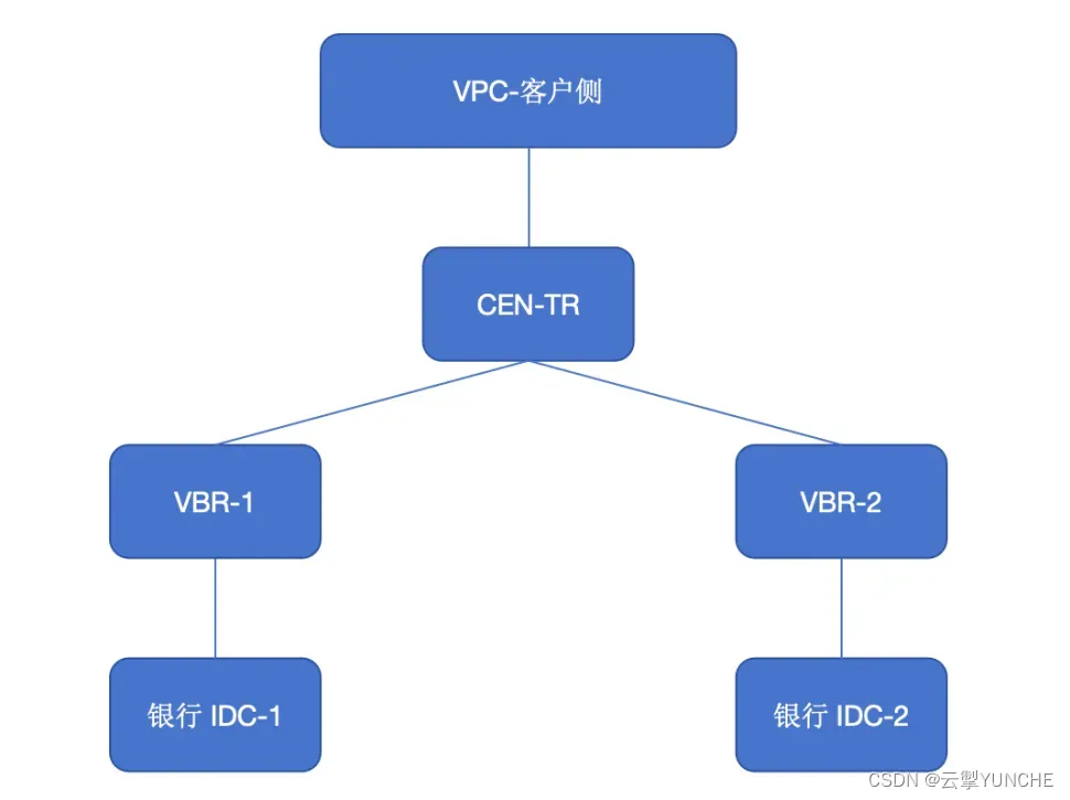 高效便捷！解锁阿里云跨账号专线互联的全新实施方案