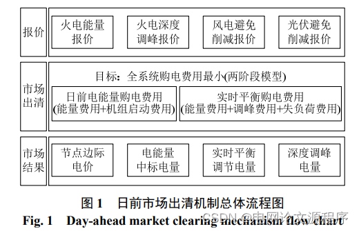 文章解读与仿真程序复现思路——电网技术EI\CSCD\北大核心《基于两阶段随机优化的电能量与深度调峰融合市场出清模型及定价方法》