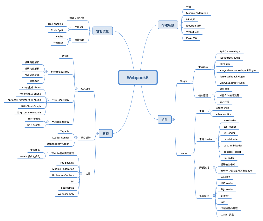 Webpack: 前端资深构建工具