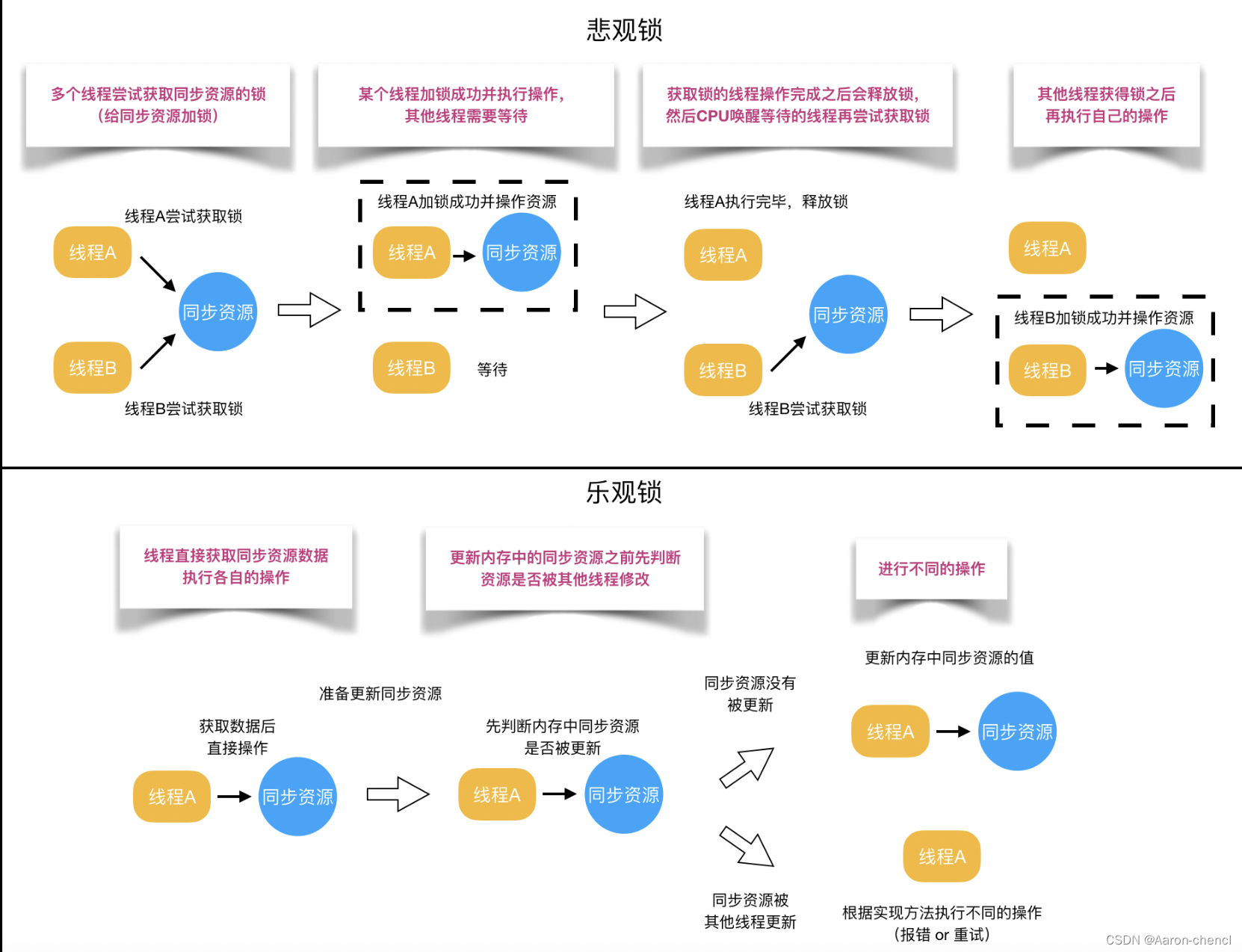 Java的Lock