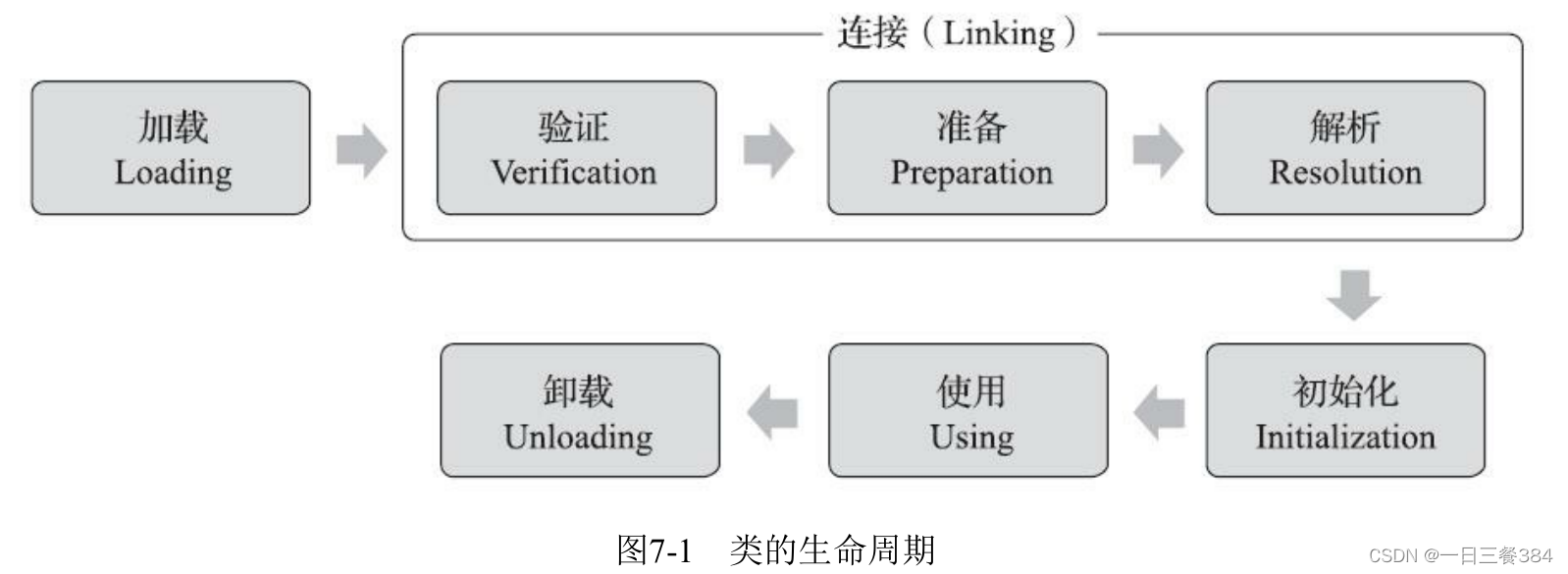 JVM学习