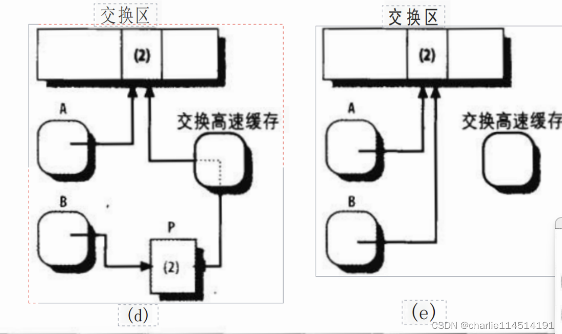 深入学习Linux内核页框回收