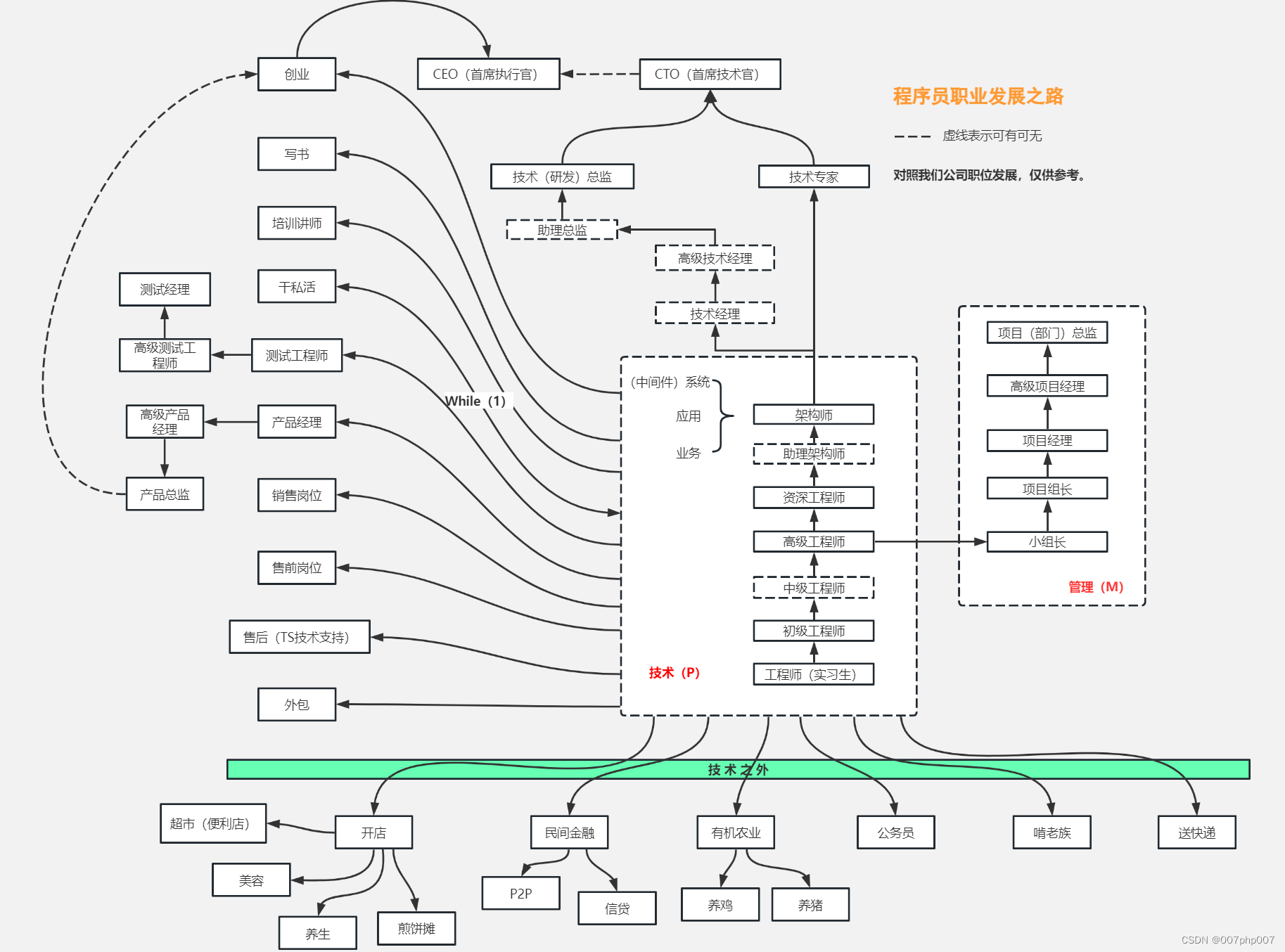 程序员未来发展之路-从入门到高手的成长轨迹