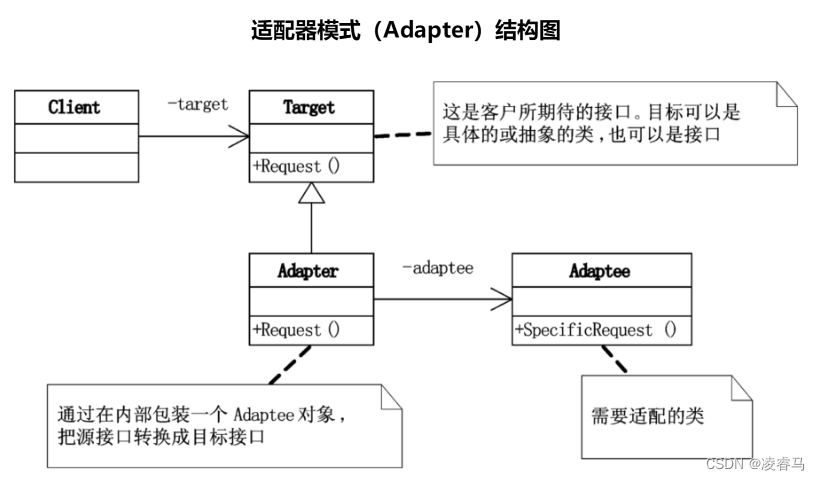 设计模式-结构型模式-适配器模式