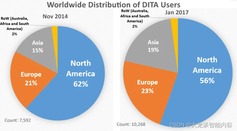 谁使用DITA？