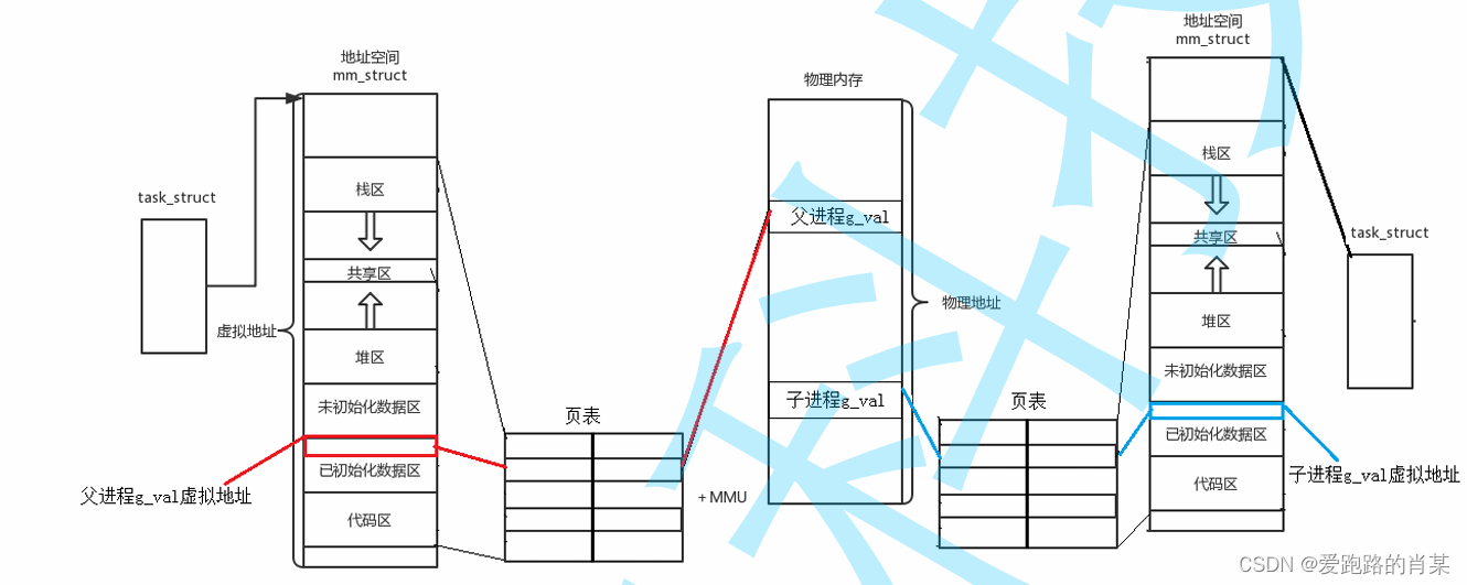 linux学习之虚拟地址