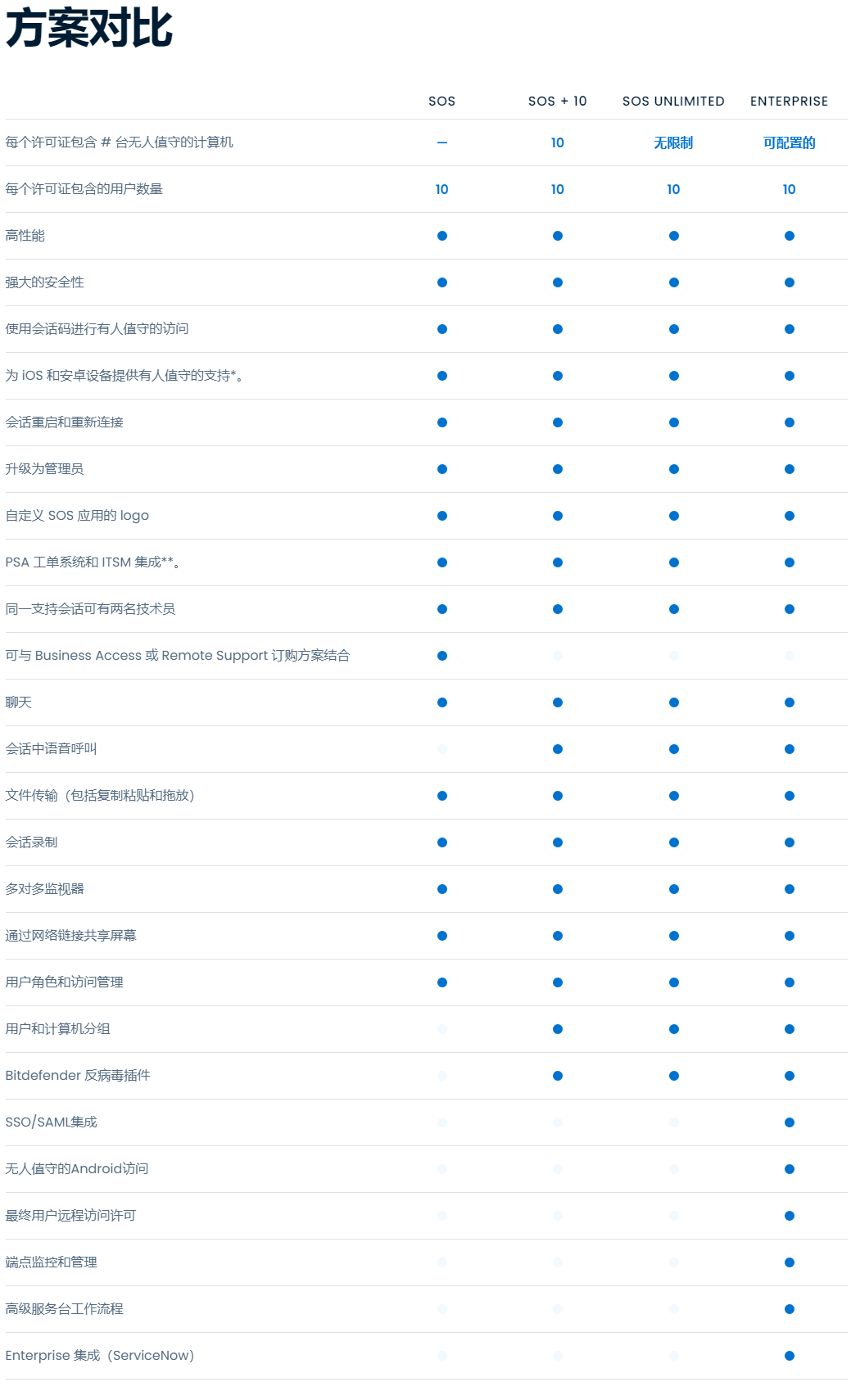 SOS远程支持软件功能