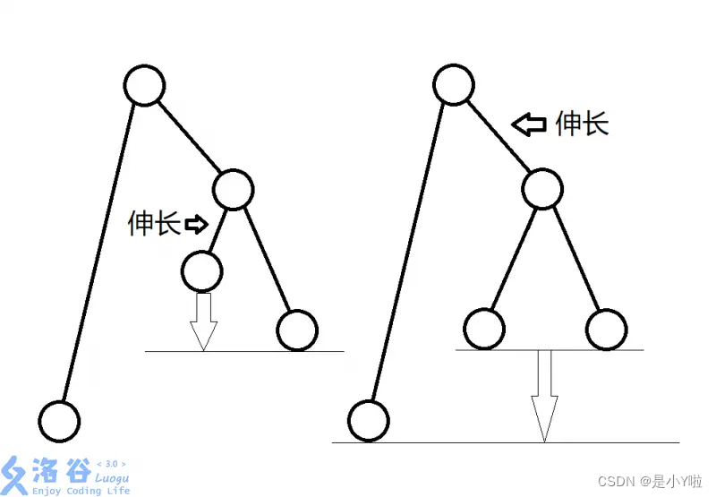 洛谷 P1131 [ZJOI2007] 时态同步