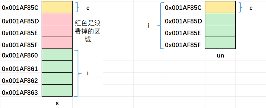 【自定义类型详解】完结篇——联合体（共用体）与枚举详解