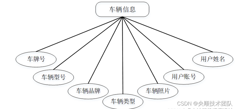 图4-4车辆信息实体图